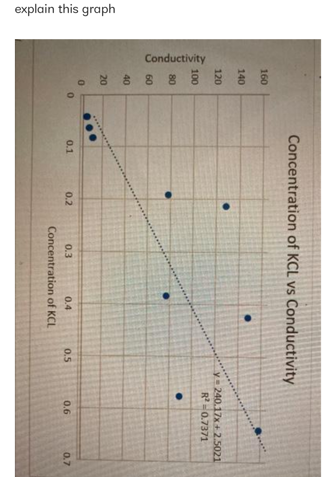 explain this graph
Conductivity
Concentration of KCL vs Conductivity
160
140
y = 240.17x + 2.5021
R? = 0.7371
120
100
80
60
40
20
0.1
0.2
0.3
0.4
0.5
0.6
0.7
Concentration of KCL
