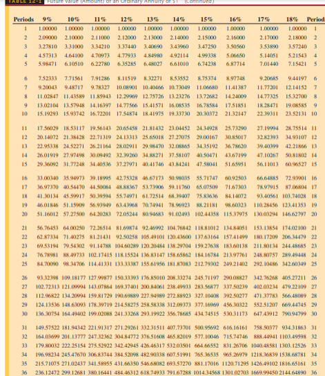 TABLE 12-1
Future valde (Ambunt of an Crdinary ATndity
(continbea)
Periods
10%
11%
12%
13%
14%
15%
16%
17%
18%
Period
1.00000
1.00000
1.00000
1.00000
1.00000
1.00000
1.00000
1.00000
1.00000
1.00000
2.09000
2.10000
2.11000
2.12000
2.13000
2.14000
2.15000
2.16000
2.17000
2.18000
3
3.27810
3.31000
3.34210
3.37440
3.40690
3.43960
3.47250
3.50560
3.53890
3.57240 3
4.57313
4.64100
4.70973
4.77933 4.84980 4.92114
4.99338
5.06650
5.14051
5.21543
4
5.98471
6.10510
6.22780
6.35285
6.48027
6.61010
6.74238
6.87714
7.01440
7.15421
7.52333
7.71561
7.91286
8.11519 8.32271
8.53552
8.75374
8.97748
9.20685
9.44197
6.
9.20043
9.48717 9.78327
10.08901 10.40466 10.73049 I1.06680
11.41387
11.77201
12.14152 7
I1.02847 I1.43589 11.85943 12.29969 12.75726 13.23276 13.72682 14.24009
14.77325 15.32700
13.02104 13.57948 14.16397 14.77566 15.41571 16.08535 16.78584 17.51851
18.28471
19.08585
9
10
15.19293 15.93742 16.72201 17.54874 18.41975 19.33730 20.30372 21.32147
22.39311
23.52131 10
11
17.56029 18.53117 19.56143 20.65458 21.81432 23.04452 24.34928 25.73290
27.19994 28.75514 11
12
20.14072 21.38428 22.71319 24.13313 25.65018 27.27075 29.00167
30.85017
32.82393
34.93107 12
13
22.95338 24.52271 26.21 164 28.02911 29.98470 32.08865 34.35192
36.78620
39.40399
42.21866 13
14
26.01919 27.97498 30.09492 32.39260 34.88271 37.58107 40.50471 43.67199
47.10267 50.81802 14
15
29.36092 31.77248 34.40536 37.27971 40.41746 43.8424I 47.58041 51.65951
56.1 1013
60.96527 15
16
33.00340 35.94973 39.18995 42.75328 46.67173 50.9803S 55.71747 60.92503
66.6488S 72.93901 16
17
36.97370 40.5440 44.50084 48.8R367 53.73906 59.11 760 65.07509 71.67303
78.97915 87.06804 17
18
41.30134 45.59917 50.39594 55.74971 61.72514 68.39407 75.83636
84.14072
93.40561 103.74028 18
19
46.01846 51.15909 56.93949 63.43968 70.74941 78.96923 88.21181
98.60323
I10.28456 12341353 19
20
51.16012 57.27500 64.20283 72.05244 80.94683 91.02493 102.44358 115.37975 130.03294 146.62797 20
56.76453 64.00250 72.26514 81.69874 92.46992 104.76842 118.81012 134.84051 153. 13854 174.02100 2I
62.87334 71.40275 81.21431 92.50258 105.49101 120.43600 137.63164 157.41499 180. 17209 206.34479 22
21
22
23
69.53194 79.54302 91.14788 104.60289 120.20484 138.29704 159.27638 183.60138 211.80134 244.48685 23
24
76.78981 88.49733 102.17415 118.15524 136.83147 158.65862 184.16784 21397761 248.80757 289.49448 24
25
84.70090 98.34706 11441331 133.33387 155.61956 181.87083 212.79302 249.21402 292. 10486 342.60349 25
26
93.32398 109.18177 127.99877 150.33393 176.85010 20.33274 245.71197 290.08827 342.76268 405.27211 26
27
102.72313 121.09994 143.07864 169.37401 200.84061 238.49933 283.56877 337.50239 402.03234 479.22109 27
28
112.96822 134.20994 159.81729 190.69889 227.94989 272.88923 327.10408 392.50277 471.37783 566.48089 28
29
124.13536 148.63093 178.39719 214.58275 258.58338 312.09373 377.16969 456.30322 552.51207 669.44745 29
30
136.30754 164.49402 199.02088 241.33268 293.19922 356.78685 434.74515 530.31173 647.43912 790.94799 30
31
149.57522 181.94342 221.91317 271.29261 332.31511 407.73701 500.95692 616.16161 758..50377 934.31863 31
32
164.03699 201.137m 247.32362 304.84772 376.51608 46S.82019 577.10046 715.74746 888.44941 1103.49598 32
33
179.80032 222.25154 275.52922 342.42945 426.46317 532.03501 664.66552 831.26706 1040.48581 1303. 12526 33
34
196.98234 245.47670 306.83744 384.52098 482.90338 60751991 765.36535 965.26979 1218.36839 1538.68781 34
35 215.71075 271.02437 341.58955 431.66350 546.68082 69357270 881.17016 1120.71295 1426.49102 1816.65161 35
36
236.12472 299.12681 380.16441 484.46312 618.74933 791.67288 1014.34568 1301.02703 1669.99450 2144.64890 36
