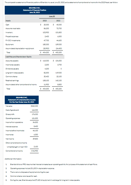 The comparative statement of Financial position of Bramble Inc. as at June 30, 2023, and a statement of comprehensive Income for the 2023 Facal year follow:
Assets
Accounts receivable
Inventory
Prepeld expenses
FV-OCI Investment
Equipment
Accumulated depreciation equipment
Liabilities and Shareholders' Equity
Accounts payable
Income tax payable
Dividenda payable
Long-term not payable
Common shares
Retained emings
Accumulated other comprehensive Income
BRAMBLE INC.
Statement of Financial Position
June 30, 2023
Nat
Cose of goods sold
Gross proft
Operating expenses
Income from operationa
BRAMBLE INC.
Statement of Comprehensive Income
For the Year Ended June 30, 2023
Interest expens
Income before Income tax
Income taxx
Net Income
Other comprehensive income
Unrealized gain or loss-OCI
Comprehensive Income
Additional Information:
2
3
S.
$340,000
164,000
176,000
121,900
54,500
8,400
46,100
6,300
39,800
3,100
$ 42,900
S
2023
20,000
86,200
103,900
2,400
47,700
June 30
180,000
$ 115,000
(35.900)
(24,400)
$ 404,300 $ 400,200
2,200
2022
$ 40,000
72,700
101,800
6,500
44,600
199,000
4,200
82,500
30,400
158,100
11,900
$ 404,300
$ 104,500
3,700
119,000
22,100
142.100
8,800
1 Bramble follova IFRS. Assume that interest la treated as an operating activity for purposes of the statement of cash flovia.
Operating expenses include $11,500 In depreciation expense
There were no disposals of equipment during the year.
Common shares were sued for cash
During the year, Bramble acquired $7,600 of equipment in exchange for long-term notes payable
$ 400,200