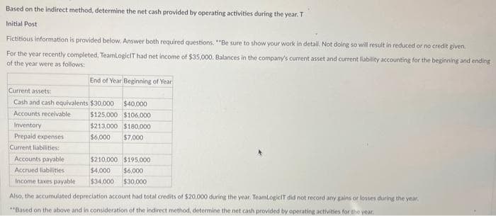 Based on the indirect method, determine the net cash provided by operating activities during the year. T
Initial Post
Fictitious information is provided below. Answer both required questions. "Be sure to show your work in detail. Not doing so will result in reduced or no credit given.
For the year recently completed, TeamLogicIT had net income of $35,000. Balances in the company's current asset and current liability accounting for the beginning and ending
of the year were as follows:
End of Year Beginning of Year
Current assets:
Cash and cash equivalents $30,000 $40,000
Accounts receivable
$125,000 $106,000
Inventory
$213,000 $180,000
Prepaid expenses
$6,000 $7,000
Current liabilities:
Accounts payable
Accrued liabilities
Income taxes payable
$210,000 $195,000
$4,000 $6,000
$34,000
$30,000
Also, the accumulated depreciation account had total credits of $20,000 during the year. TeamLogicIT did not record any gains or losses during the year,
"Based on the above and in consideration of the indirect method, determine the net cash provided by operating activities for the year.