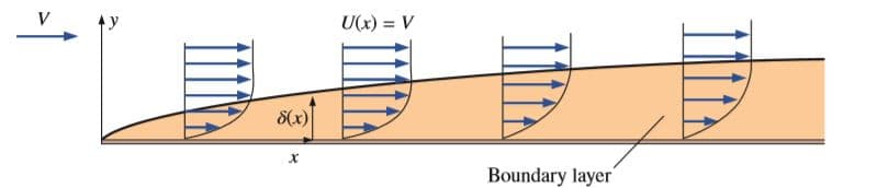 U(x) = V
8(x)
Boundary layer

