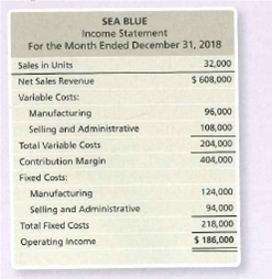 SEA BLUE
Income Statement
For the Month Ended December 31, 2018
Sales in Units
Net Sales Revenue
32,000
$ 608,000
Variable Costs:
Manufacturing
96,000
Selling and Administrative
108,000
Total Variable Costs
204,000
Contribution Margin
404,000
Fixed Costs:
Manufacturing
Selling and Administrative
124,000
94,000
Total Fixed Costs
218,000
Operating income
$ 186,000
