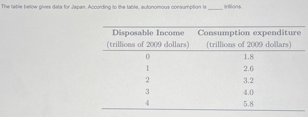 The table below gives data for Japan. According to the table, autonomous consumption is
Disposable Income
(trillions of 2009 dollars)
0
1
2
3
4
trillions.
Consumption expenditure
(trillions of 2009 dollars)
1.8
2.6
3.2
4.0
5.8