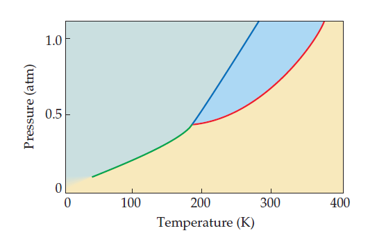 1.0
0.5
100
200
300
400
Temperature (K)
Pressure (atm)
