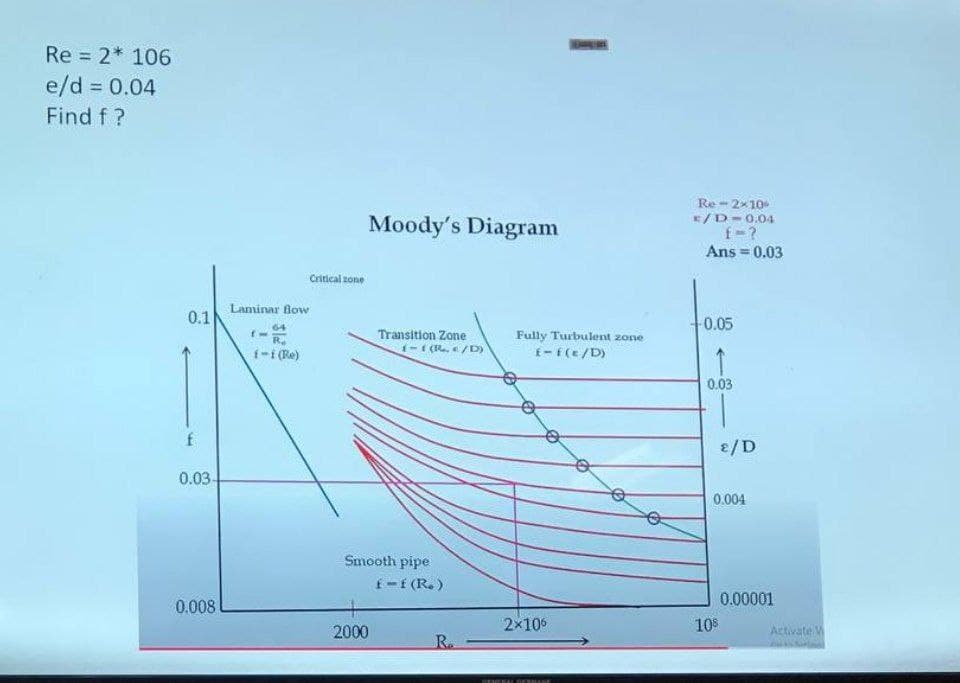 Re = 2* 106
e/d = 0.04
Find f?
0.1
f
0.03-
0.008
Laminar Blow
64
Re
i-i (Re)
Critical zone
Moody's Diagram
Transition Zone
2000
1-1 (R. c/D)
Smooth pipe
f-f (R.)
R.
Fully Turbulent zone
f-f(t/D)
2×10⁰
BEVERAL GERHARE
Re-2x10
E/D=0.04
f=?
Ans = 0.03
-0.05
0.03
1
2/D
0.004
108
0.00001
Activate V
UNE