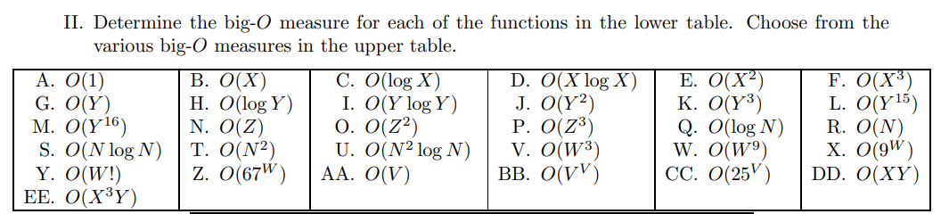 II. Determine the big-O measure for each of the functions in the lower table. Choose from the
various big-O measures in the upper table.
A. O(1)
G. O(Y)
M. O(Y¹6)
S. O(N log N)
Y. O(W!)
EE. O(X³Y)
B. O(X)
H. O(log Y)
N. O(Z)
T. O(N²)
Z. O(67W)
C. O(log X)
I. O(Y log Y)
O. 0(Z²)
U. O(N²log N)
AA. O(V)
D. O(X log X)
J. O(Y²)
P. O(Z³)
V. O(W³)
BB. O(VV)
E. O(X²)
K. O(Y³)
Q. O(log N)
W. O(W⁹)
CC. O(25¹)
F. O(X³)
L. O(Y¹5)
R. O(N)
X. O(9W)
DD. O(XY)