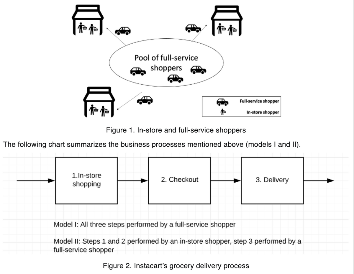FF
↑↑
Pool of full-service
shoppers
1.In-store
shopping
FF
Figure 1. In-store and full-service shoppers
The following chart summarizes the business processes mentioned above (models I and II).
2. Checkout
Full-service shopper
In-store shopper
3. Delivery
Model I: All three steps performed by a full-service shopper
Model II: Steps 1 and 2 performed by an in-store shopper, step 3 performed by a
full-service shopper
Figure 2. Instacart's grocery delivery process