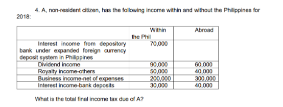 4. A, non-resident citizen, has the following income within and without the Philippines for
2018:
Abroad
Within
the Phil
70,000
Interest income from depository
bank under expanded foreign currency
deposit system in Philippines
Dividend income
Royalty income-others
Business income-net of expenses
Interest income-bank deposits
90,000
50,000
200,000
30,000
60,000
40,000
300,000
40,000
What is the total final income tax due of A?
