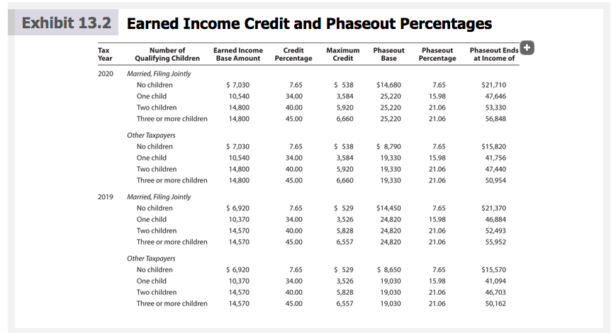 Exhibit 13.2 Earned Income Credit and Phaseout Percentages
Таx
Year
Phaseout Ends+
at Income of
Number of
Earned Income
Base Amount
Credit
Maximum
Credit
Phaseout
Base
Phaseout
Qualifying Children
Percentage
Percentage
2020 Married, Filing Jointly
No children
$ 7,030
7.65
$ 538
$14,680
7.65
$21,710
One child
10,540
34.00
3,584
25,220
15.98
47,646
Two children
14,800
40.00
5,920
25,220
21.06
53,330
Three or more children
14,800
45.00
6,660
25,220
21.06
56,848
Other Taxpayers
No children
$ 7,030
7.65
$ 538
$ 8,790
7.65
$15,820
One child
10,540
34.00
3,584
19,330
15.98
41,756
Two children
14,800
40.00
5,920
19,330
21.06
47,440
Three or more children
14,800
45.00
6,660
19,330
21.06
50,954
2019
Married, Filing Jointly
No children
$ 6,920
7.65
$ 529
$14,450
7.65
$21,370
One child
10,370
34.00
3,526
24,820
15.98
46,884
Two children
14,570
40.00
5,828
24,820
21.06
52,493
Three or more children
14,570
45.00
6,557
24,820
21.06
55,952
Other Taxpayers
No children
$ 6,920
7.65
$ 529
$ 8,650
$15,570
7.65
One child
10,370
34.00
3,526
19,030
15.98
41,094
Two children
14,570
40.00
5,828
19,030
21.06
46,703
Three or more children
14,570
45.00
6,557
19,030
21.06
50,162
