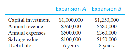 Expansion A Expansion B
Capital investment
Annual revenue
$1,000,000
$1,250,000
$580,000
S360,000
$760,000
Annual expenses
Salvage value
$500,000
$100,000
$150,000
Useful life
6 уears
8 years
