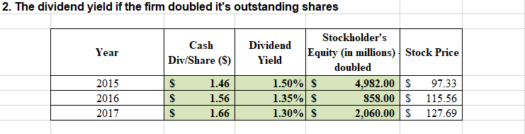 2. The dividend yield if the firm doubled it's outstanding shares
Stockholder's
Cash
Dividend
Equity (in millions) Stock Price
Year
Div/Share (S)
Yield
doubled
1.50% S
1.35% S
1.30% S
4,982.00 S
858.00 115.56
2,060.00
97.33
1.46
2015
2016
1.56
127.69
2017
1.66
