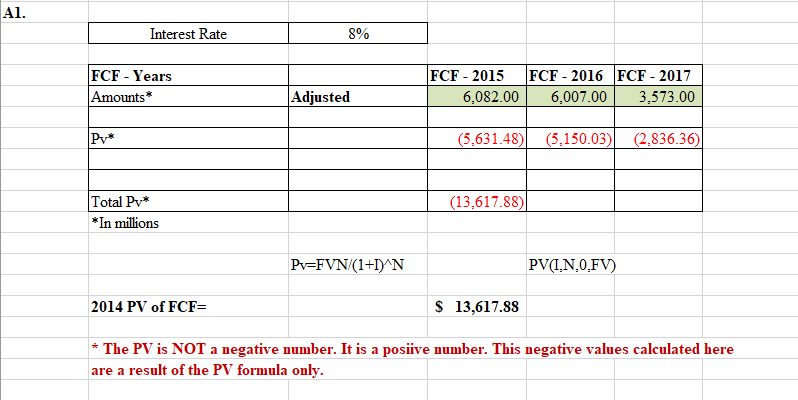 Al.
Interest Rate
8%
FCF - 2016 FCF - 2017
FCF - Years
Amounts*
FCF - 2015
Adjusted
3,573.00
6,082.00
6,007.00
Pv*
(2,836.36)
(5,150.03)
(5,631.48)
Total Pv*
*In millions
(13,617.88)
Pv=FVN/(1+1)^N
PV(IN,0,FV)
$ 13,617.88
2014 PV of FCF=
* The PV is NOT a negative number. It is a posiive number. This negative values calculated here
are a result of the PV formula only.
