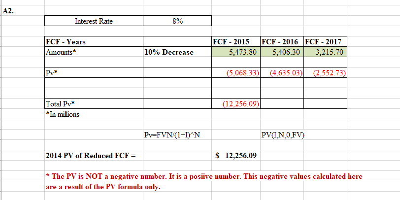 A2.
Interest Rate
8%
FCF - Years
FCF - 2015
FCF - 2016 FCF - 2017
10% Decrease
Amounts*
5,473.80
5,406.30
3,215.70
(2,552.73)
Py*
(5,068.33)
(4,635.03)
Total Pv*
*In millions
(12,256.09)
PV(I,N,0,FV)
Pv-FVN/(1+1)^N
S 12,256.09
2014 PV of Reduced FCF =
* The PV is NOT a negative number. It is a posiive number. This negative values calculated here
are a result of the PV formula only.
