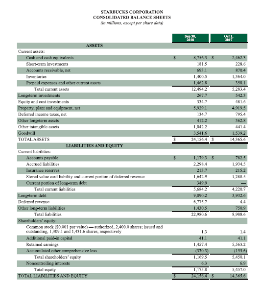 STARBUCKS CORPORATION
CONSOLIDATED BALANCE SHEETS
(in millions, except per share data)
Sep 30,
2018
Oct 1,
2017
ASSETS
Current assets
Cash and cash equivalents
8,756.3 $
2,462.3
181.5
Short-term investments
228.6
Accounts receivable, net
693.1
870.4
Inventories
1,400.5
1,364.0
Prepaid expenses and other current assets
1,462.8
358.1
Total current assets
12,494.2
5,283.4
Longterm investments
Equity and cost investments
Property, plant and equipment, net
Deferred income taxes, net
267.7
542.3
334.7
481.6
5,929.1
4,919.5
795.4
134.7
412.2
362.8
Other longerm asscts
Other intangible assets
Goodwill
TOTAL ASSETS
1,042.2
441.4
1.539.2
3,541.6
24.156.4
14,365.6
LIABILITIES AND EQUITY
Current liabilities
1,179.3 S
Accounts payable
Accrued liabilities
782.5
2,298.4
1,934.5
Insurance reserves
213.7
215.2
Stored value card liability and current portion of deferred revenue
Current portion of long-term debt
Total current liabilitics
1,642.9
1,288.5
349.9
4,220.7
5,684.2
Long-term debt
Deferred revenue
9,090.2
3,932.6
6,775.7
4.4
Other longtem liabilities
1,430.5
750.9
Total liabilities
22,980.6
8,908.6
Shareholders' equity:
Common stock (S0.001 par value)-authorized, 2,400.0 shares; issued and
outstanding, 1,309.1 and 1,431.6 shares, respectively
13
14
Additional paid-in capital
Retained carmings
41.1
41.1
5,563.2
1,457.4
Accumulated other comprehensive loss
Total shareholders' equity
(330.3)
1,69.5
(155.6)
S,450.1
Noncontrolling interests
Total equity
6.3
6.9
1,175.8
5,457.0
24,156.4
TOTAL LIABILITIES AND EQUITY
14,365.6
