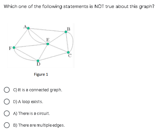 Which one of the following statements is NOT true about this graph?
B
E
F
Figure 1
O C) It is a connected graph.
O D) A loop exists.
O A) There is a circuit.
O B) There are multiple edges.
