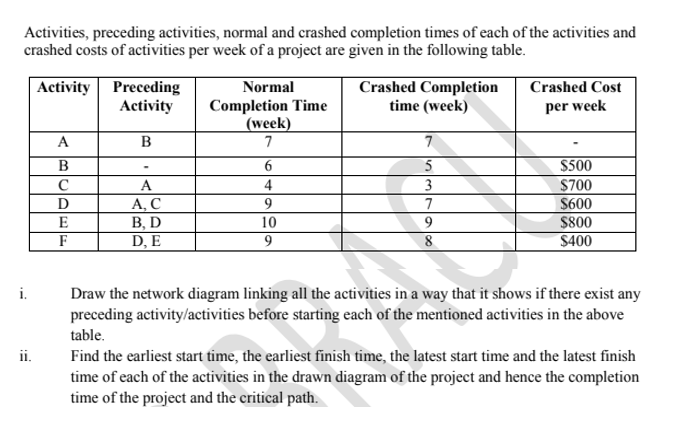 Activities, preceding activities, normal and crashed completion times of each of the activities and
crashed costs of activities per week of a project are given in the following table.
Activity Preceding
Activity
Normal
Crashed Completion
time (week)
Crashed Cost
Completion Time
(week)
7
per week
A
7
B
$500
C
4
3
$700
$600
A
A, C
В, D
D, E
D
7
E
F
10
9.
$800
9
8
$400
i.
Draw the network diagram linking all the activities in a way that it shows if there exist any
preceding activity/activities before starting each of the mentioned activities in the above
table.
ii.
Find the earliest start time, the earliest finish time, the latest start time and the latest finish
time of each of the activities in the drawn diagram of the project and hence the completion
time of the project and the critical path.
