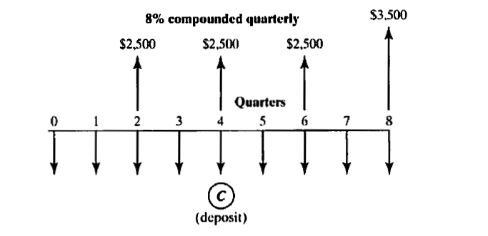 8% compounded quarterly
$3.500
$2,500
$2,500
$2,500
Quarters
2 3
4
5
6 7 8
(deposit)
