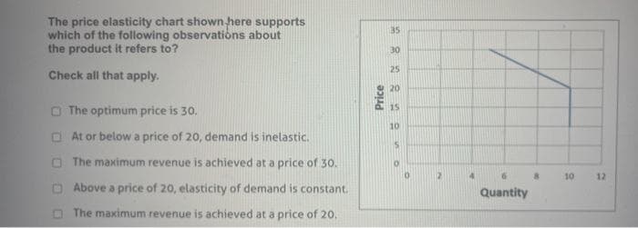 The price elasticity chart shown here supports
which of the following observations about
the product it refers to?
Check all that apply.
The optimum price is 30.
At or below a price of 20, demand is inelastic.
The maximum revenue is achieved at a price of 30.
Above a price of 20, elasticity of demand is constant.
The maximum revenue is achieved at a price of 20.
Price
35
30
25
20
15
10
4
6
Quantity
8
10
12