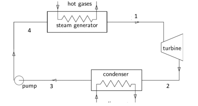 hot gases
steam generator
4
turbine
condenser
pump
3
1,
