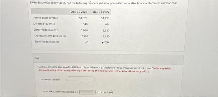 Swifty Inc., which follows IFRS, had the following balances and amounts on its comparative financial statements at year end:
Dec. 31, 2023
$1,020
340
Income taxes payable
Deferred tax asset
Deferred tax liability
Current income tax expense
Deferred tax expense
(a)
Income taxes paid S
2,080
Under IFRS, income taxes paid are
2,520
40
Dec. 31, 2022
$1,490
-0-
Calculate income taxes paid in 2023 and discuss the related disclosure requirements under IFRS, if any (Enter negative
amounts using either a negative sign preceding the number e.g. -45 or parentheses e.g. (45))
1.520
1.930
(260)
to be disclosed.