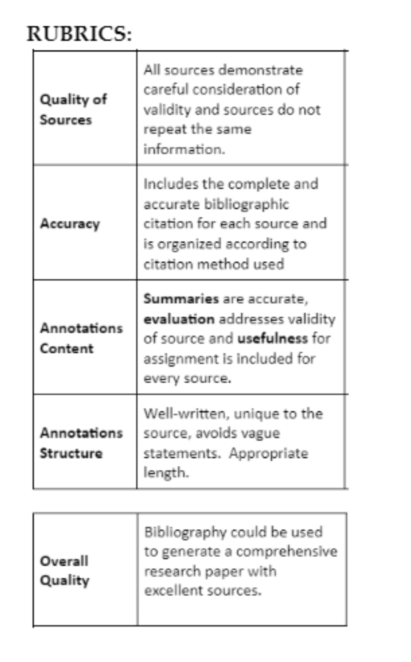 RUBRICS:
Quality of
Sources
Accuracy
Annotations
Content
Annotations
Structure
Overall
Quality
All sources demonstrate
careful consideration of
validity and sources do not
repeat the same
information.
Includes the complete and
accurate bibliographic
citation for each source and
is organized according to
citation method used
Summaries are accurate,
evaluation addresses validity
of source and usefulness for
assignment is included for
every source.
Well-written, unique to the
source, avoids vague
statements. Appropriate
length.
Bibliography could be used
to generate a comprehensive
research paper with
excellent sources.