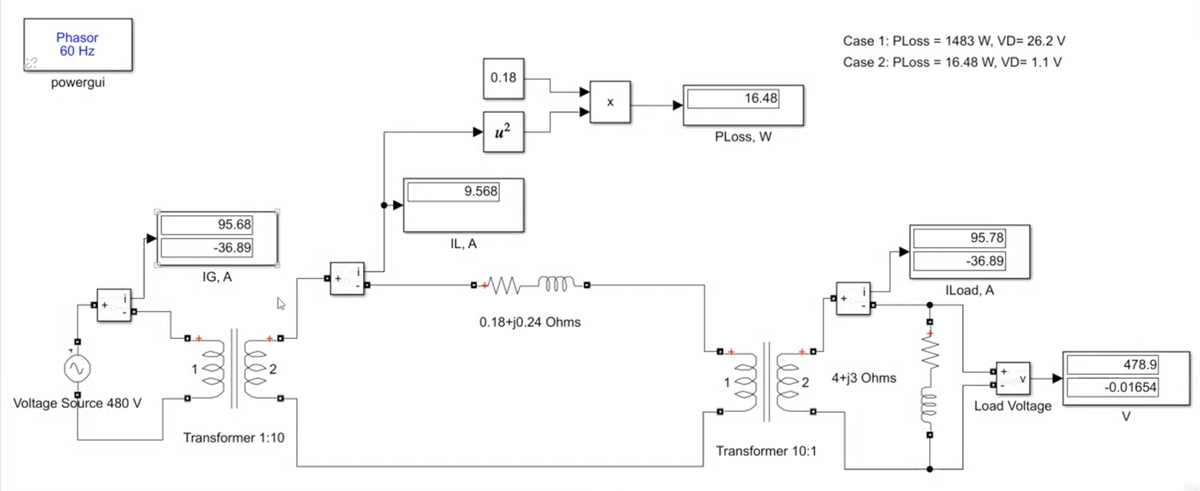 Phasor
60 Hz
powergui
Voltage Source 480 V
95.68
-36.89
IG, A
+0
Transformer 1:10
+
0.18
IL, A
u²
9.568
0.18+j0.24 Ohms
X
16.48
PLoss, W
Transformer 10:1
Case 1: PLoss 1483 W, VD= 26.2 V
Case 2: PLoss = 16.48 W, VD= 1.1 V
4+j3 Ohms
Well
95.78
-36.89
ILoad, A
Load Voltage
478.9
-0.01654
V