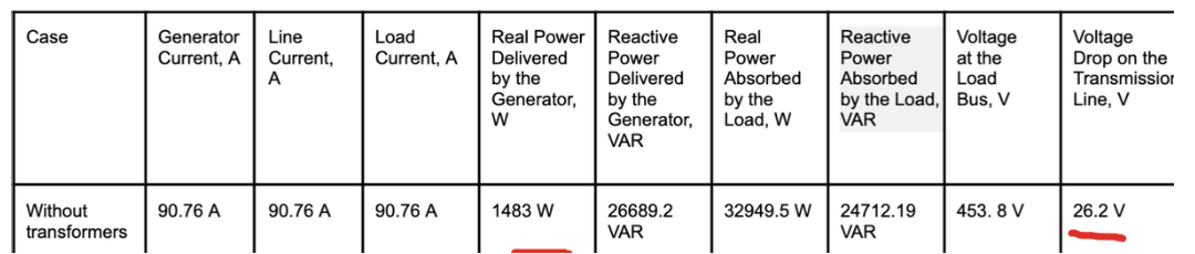 Case
Without
transformers
Generator Line
Current, A Current,
A
90.76 A
90.76 A
Load
Current, A
90.76 A
Real Power
Delivered
by the
Generator,
W
1483 W
Reactive
Power
Delivered
by the
Generator,
VAR
26689.2
VAR
Real
Power
Absorbed
by the
Load, W
32949.5 W
Reactive
Power
Absorbed
by the Load,
VAR
24712.19
VAR
Voltage
at the
Load
Bus, V
453. 8 V
Voltage
Drop on the
Transmission
Line, V
26.2 V