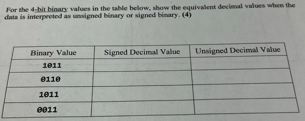 For the 4-bit binary values in the table below, show the equivalent decimal values when the
data is interpreted as unsigned binary or signed binary. (4)
Binary Value
Signed Decimal Value
Unsigned Decimal Value
1011
0110
1011
0011