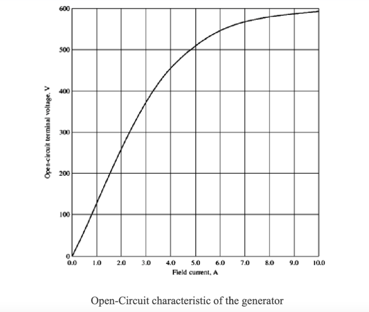 Open-circuit terminal voltage, V
600
500
400
300
200
100
0
0.0
1.0
2.0
3.0
4.0
5.0
Field current, A
6.0
7.0
8.0
Open-Circuit characteristic of the generator
9.0
10.0