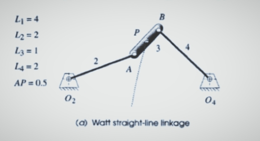B
Lj = 4
L2 = 2
L3 = 1
L4 = 2
A
AP = 0.5
04
(a) Watt straight-line linkage
