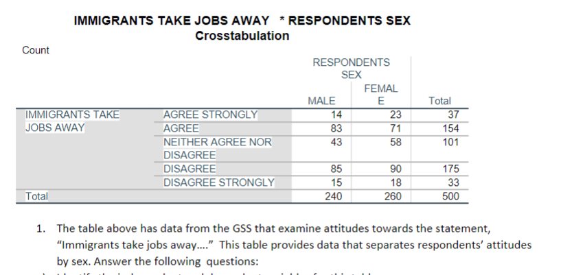 Count
IMMIGRANTS TAKE JOBS AWAY RESPONDENTS SEX
Crosstabulation
IMMIGRANTS TAKE
JOBS AWAY
Total
AGREE STRONGLY
AGREE
NEITHER AGREE NOR
DISAGREE
DISAGREE
DISAGREE STRONGLY
RESPONDENTS
SEX
MALE
14
83
43
85
15
240
FEMAL
E
23
71
58
90
18
260
Total
37
154
101
175
33
500
1. The table above has data from the GSS that examine attitudes towards the statement,
"Immigrants take jobs away...." This table provides data that separates respondents' attitudes
by sex. Answer the following questions: