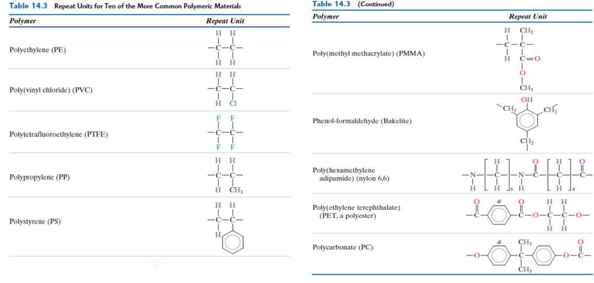 Table 14.3 Repeat Units for Ten of the More Common Polymeric Materials
Table 14.3 (Continued)
Polymer
Repeat Unit
Polymer
Repeat Unit
нн
H CH;
-ċ-ċ-
-C-C-
Polyethylene (PE)
Poly(methyl methacrylate) (PMMA)
H.
C=0
нн
нн
Poly(vinyl chloride) (PVC)
—С-с—
CH3
OH
H CI
`CH2
CH,
F F
%23
Phenol-formaldehyde (Bakelite)
Polytetrafluoroethylene (PTFE)
-C-C-
CH,
нн
H.
H.
Poly(hexamethylene
adipamide) (nylon 6,6)
Polypropylene (PP)
-C-C-
N
H CH3
16
H.
H
14
a
нн
нн
Poly(ethylene terephthalate)
(PET, a polyester)
-0-ċ-c-0–
-Ć-Ċ-
Polystyrene (PS)
H.
a
CH;
Polycarbonate (PC)
-0-
C-
