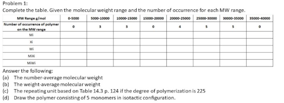 Problem 1:
Complete the table. Given the molecular weight range and the number of occurrence for each MW range.
MW Range g/mol
0-5000
5000-10000
10000-15000
15000-20000
20000-25000
25000-30000
30000-35000
35000-40000
Number of occurrence of polymer
on the MW range
Mi
Xi
Wi
MIX
Miwi
Answer the following:
(a) The number-average molecular weight
(b) The weight-average molecular weight
(c) The repeating unit based on Table 14.3 p. 124 if the degree of polymerization is 225
(d) Draw the polymer consisting of 5 monomers in isotactic configuration.
