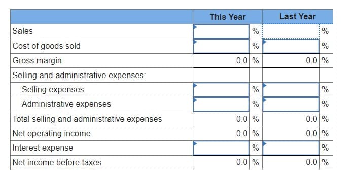 Sales
Cost of goods sold
Gross margin
Selling and administrative expenses:
Selling expenses
Administrative expenses
Total selling and administrative expenses
Net operating income
Interest expense
Net income before taxes
This Year
28
%
%
0.0 %
%
%
0.0 %
0.0 %
%
0.0 %
Last Year
%
%
0.0 %
%
%
0.0 %
0.0 %
do
%
0.0 %