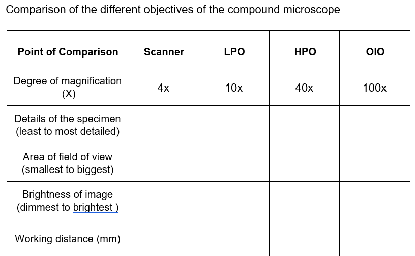 Comparison of the different objectives of the compound microscope
Point of Comparison
Scanner
LPO
НРО
O1O
Degree of magnification
(X)
4х
10x
40x
100x
Details of the specimen
(least to most detailed)
Area of field of view
(smallest to biggest)
Brightness of image
(dimmest to brightest )
Working distance (mm)
