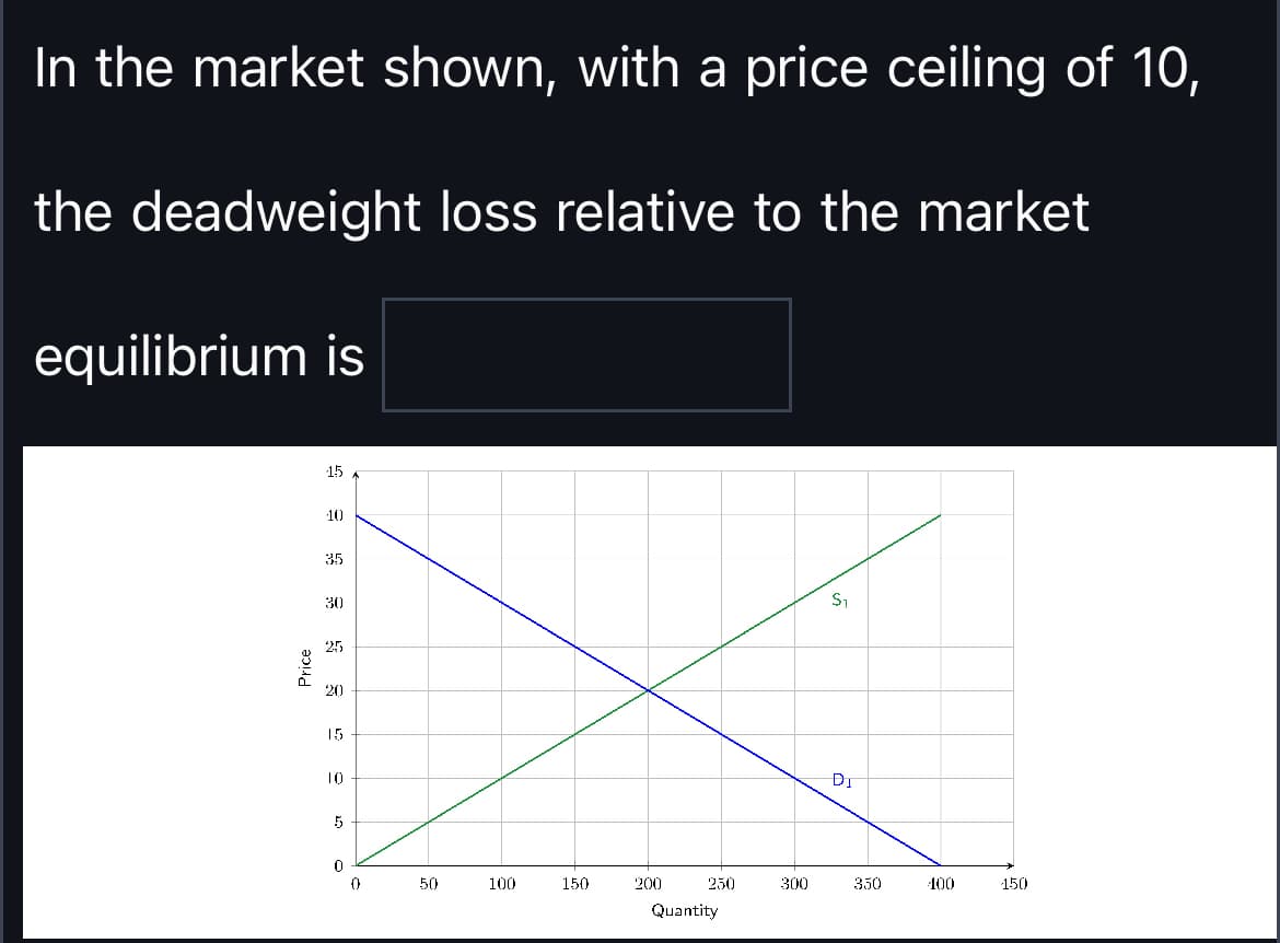 In the market shown, with a price ceiling of 10,
the deadweight loss relative to the market
equilibrium is
Price
15
10
35
30
$₁
25
20
15
10
5
مد
DI
0
0
50
100
150
200
250
300
350
100
150
Quantity