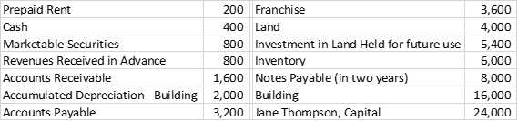 Prepaid Rent
200 Franchise
3,600
Cash
400 Land
4,000
Marketable Securities
800 Investment in Land Held for future use
5,400
Revenues Received in Advance
800 Inventory
6,000
Accounts Receivable
1,600 Notes Payable (in two years)
8,000
Accumulated Depreciation- Building 2,000 Building
16,000
Accounts Payable
3,200 Jane Thompson, Capital
24,000
