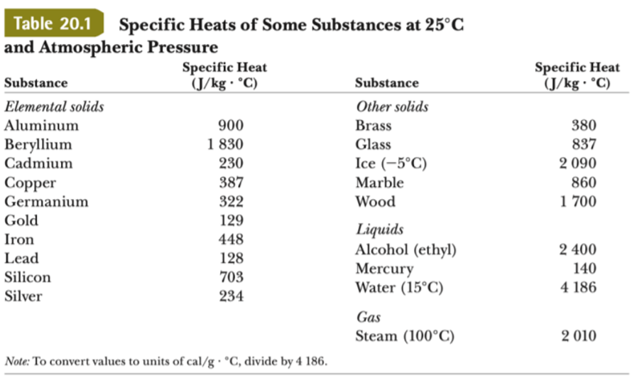 Table 20.1
Specific Heats of Some Substances at 25°C
and Atmospheric Pressure
Specific Heat
(J/kg · °C)
Specific Heat
(J/kg · °C)
Substance
Substance
Elemental solids
Other solids
Aluminum
900
Brass
380
1 830
Beryllium
Cadmium
Glass
837
230
Ice (-5°C)
2 090
387
Marble
Сopper
Germanium
Gold
860
322
Wood
1 700
129
Liquids
Alcohol (ethyl)
Mercury
Water (15°C)
Iron
448
2 400
Lead
128
140
Silicon
703
4 186
Silver
234
Gas
Steam (100°C)
2 010
Note: To convert values to units of cal/g · °C, divide by 4 186.
