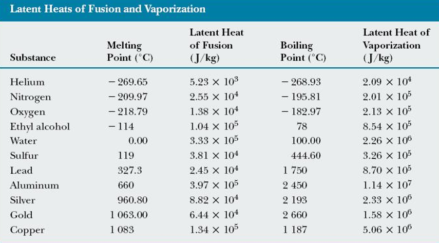 Latent Heats of Fusion and Vaporization
Latent Heat
Latent Heat of
Melting
Point (°C)
Vaporization
(J/kg)
of Fusion
Boiling
Point (°C)
Substance
(J/kg)
- 269.65
- 209.97
- 218.79
- 114
- 268.93
- 195.81
- 182.97
Helium
5.23 x 103
2.09 x 104
2.01 x 105
Nitrogen
Oxygen
Ethyl alcohol
2.55 x 104
1.38 x 104
2.13 x 105
1.04 x 105
78
8.54 x 105
Water
0.00
3.33 x 105
100.00
2.26 x 106
Sulfur
119
3.81 x 104
444.60
3.26 x 105
Lead
327.3
2.45 x 104
1 750
8.70 x 105
Aluminum
660
3.97 x 105
2 450
1.14 x 107
Silver
960.80
8.82 x 104
2 193
2.33 x 106
Gold
1 063.00
6.44 x 104
2 660
1.58 x 106
Copper
1 083
1.34 x 105
1 187
5.06 x 100
