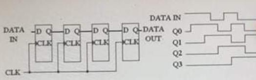 DATA IN
DATA -D D O
D D DATA
CLK
Q0
CLE OUT
IN
CLK
CLK
Q2
Q3
CLK

