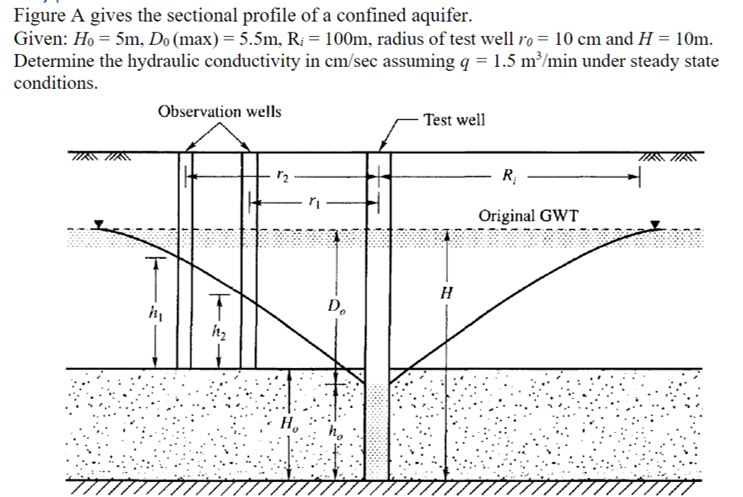 Figure A gives the sectional profile of a confined aquifer.
Given: Họ = 5m, Do (max) = 5.5m, R; = 100m, radius of test well ro = 10 cm and H = 10m.
Determine the hydraulic conductivity in cm/sec assuming q = 1.5 m³/min under steady state
conditions.
Observation wells
Test well
R
Original GWT
D.
H,
