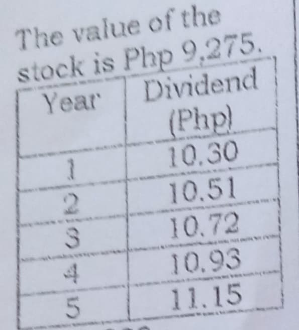 The value of the
stock is Php 9,275.
Dividend
(Php)
10.30
Year
10.51
10.72
10.93
11.15
2/3145
