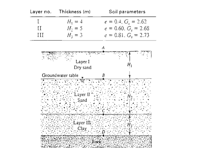 Layer no.
Thickness (m)
Soil parameters
H, = 4
H: = 5
H; = 3
e = 0.4, G, = 2.62
e = 0.60. G, = 2.68
e = 0.81. G, = 2.73
I
II
%3D
III
%3!
%3D
Layer I
Dry sand
Groundwater table
B
Layer lI
Sand
Layer In:
Clay
Rock
