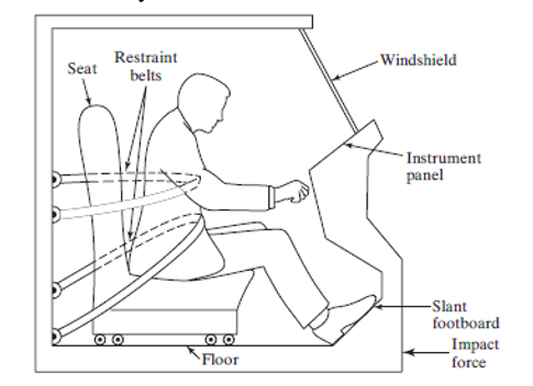 Restraint
-Windshield
Seat
belts
- Instrument
panel
-Slant
footboard
Impact
force
Floor
