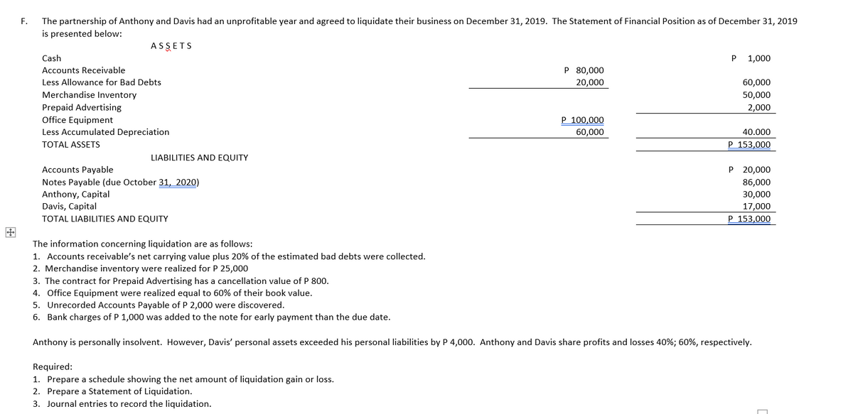 F.
The partnership of Anthony and Davis had an unprofitable year and agreed to liquidate their business on December 31, 2019. The Statement of Financial Position as of December 31, 2019
is presented below:
ASŞETS
Cash
P
1,000
Accounts Receivable
P 80,000
Less Allowance for Bad Debts
20,000
60,000
Merchandise Inventory
50,000
Prepaid Advertising
Office Equipment
Less Accumulated Depreciation
2,000
P 100,000
60,000
40.000
TOTAL ASSETS
P 153,000
LIABILITIES AND EQUITY
Accounts Payable
P 20,000
Notes Payable (due October 31, 2020)
Anthony, Capital
Davis, Capital
86,000
30,000
17,000
TOTAL LIABILITIES AND EQUITY
P 153,000
The information concerning liquidation are as follows:
1. Accounts receivable's net carrying value plus 20% of the estimated bad debts were collected.
2. Merchandise inventory were realized for P 25,000
3. The contract for Prepaid Advertising has a cancellation value of P 800.
4. Office Equipment were realized equal to 60% of their book value.
5. Unrecorded Accounts Payable of P 2,000 were discovered.
6. Bank charges of P 1,000 was added to the note for early payment than the due date.
Anthony is personally insolvent. However, Davis' personal assets exceeded his personal liabilities by P 4,000. Anthony and Davis share profits and losses 40%; 60%, respectively.
Required:
1. Prepare a schedule showing the net amount of liquidation gain or loss.
2. Prepare a Statement of Liquidation.
3. Journal entries to record the liquidation.
