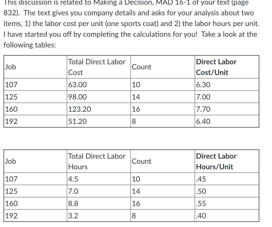 This discussion is related to Making a Decision, MAD 16-1 of your text (page
832). The text gives you company details and asks for your analysis about two
items, 1) the labor cost per unit (one sports coat) and 2) the labor hours per unit.
I have started you off by completing the calculations for you! Take a look at the
following tables:
Total Direct Labor
Cost
Direct Labor
Cost/Unit
Job
Count
107
63.00
|10
6.30
125
98.00
14
7.00
160
123.20
16
7.70
|192
51.20
6.40
Total Direct Labor
Direct Labor
Job
Count
Hours
Hours/Unit
107
4.5
10
.45
|125
7.0
14
.50
|160
8.8
16
.55
192
3.2
.40
