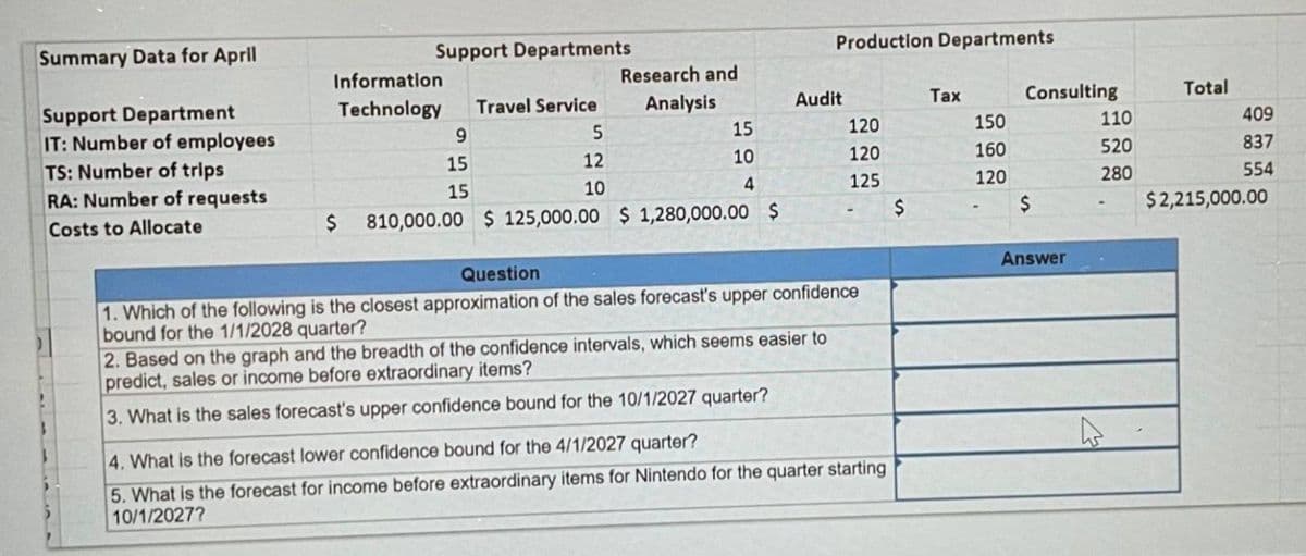 Summary Data for April
Support Department
Support Departments
Production Departments
Information
Research and
Technology
Travel Service
Analysis
Audit
Tax
Consulting
Total
IT: Number of employees
TS: Number of trips
9
5
15
120
150
110
409
15
12
10
120
160
520
837
RA: Number of requests
Costs to Allocate
15
10
4
125
120
280
554
$ 810,000.00 $125,000.00 $1,280,000.00 $
$
$
$2,215,000.00
Question
Answer
1. Which of the following is the closest approximation of the sales forecast's upper confidence
bound for the 1/1/2028 quarter?
2. Based on the graph and the breadth of the confidence intervals, which seems easier to
predict, sales or income before extraordinary items?
3. What is the sales forecast's upper confidence bound for the 10/1/2027 quarter?
4. What is the forecast lower confidence bound for the 4/1/2027 quarter?
5. What is the forecast for income before extraordinary items for Nintendo for the quarter starting
10/1/2027?