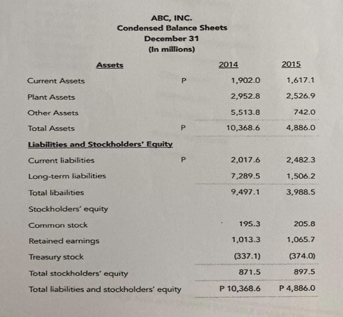 ABC, INC.
Condensed Balance Sheets
December 31
(In millions)
Assets
2014
2015
Current Assets
1,902.0
1,617.1
Plant Assets
2,952.8
2,526.9
Other Assets
5,513.8
742.0
Total Assets
10,368.6
4,886.0
Liabilities and Stockholders' Equity
Current liabilities
P
2,017.6
2,482.3
Long-term liabilities
7,289.5
1,506.2
Total libailities
9.497.1
3,988.5
Stockholders' equity
Common stock
195.3
205.8
Retained earnings
1,013.3
1,065.7
Treasury stock
(337.1)
(374.0)
Total stockholders' equity
871.5
897.5
Total liabilities and stockholders' equity
P 10,368.6
P 4,886.0
