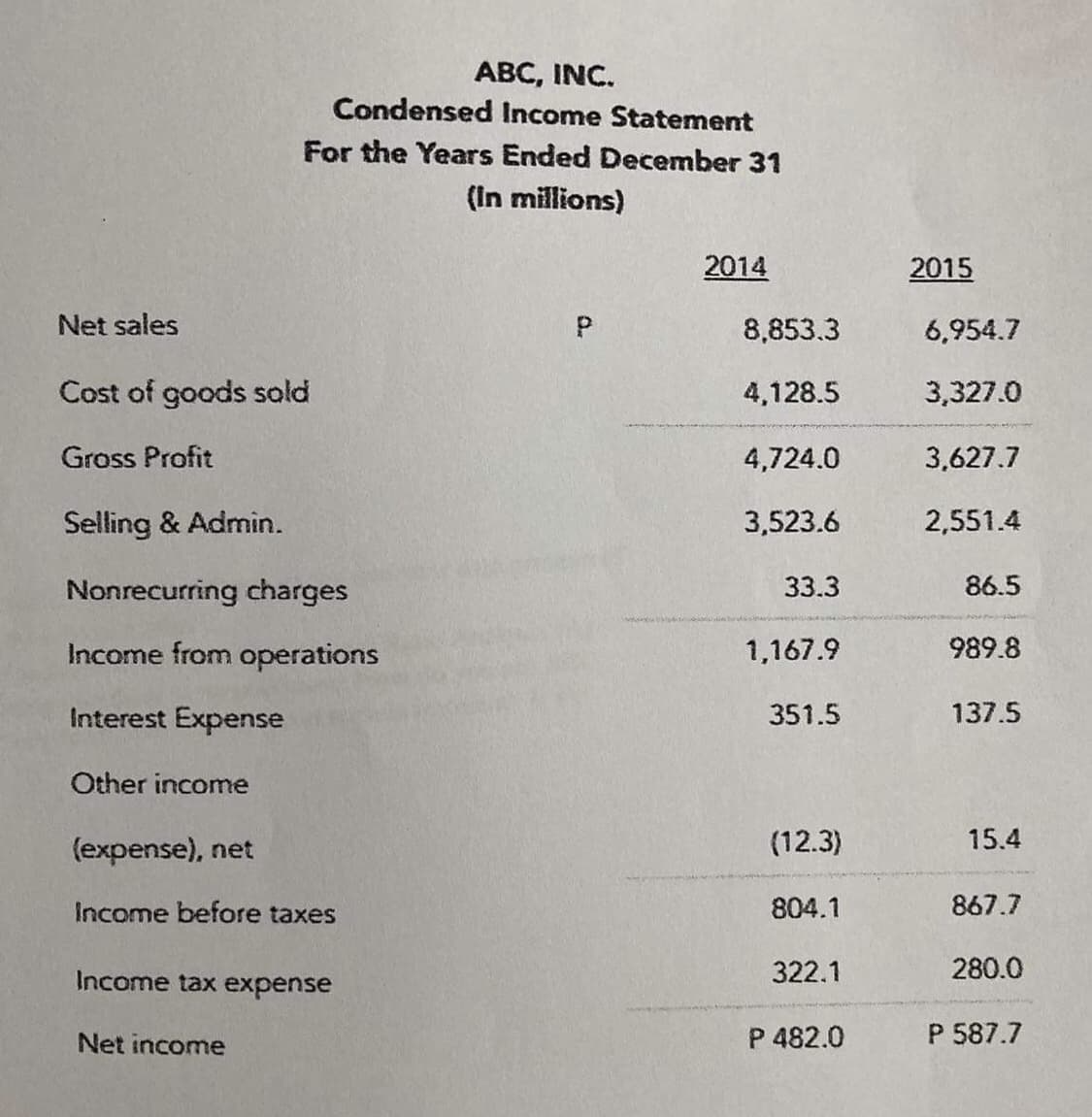 ABC, INC.
Condensed Income Statement
For the Years Ended December 31
(In millions)
2014
2015
Net sales
8,853.3
6,954.7
Cost of goods sold
4,128.5
3,327.0
Gross Profit
4,724.0
3,627.7
Selling & Admin.
3,523.6
2,551.4
Nonrecurring charges
33.3
86.5
Income from operations
1,167.9
989.8
Interest Expense
351.5
137.5
Other income
(expense), net
(12.3)
15.4
Income before taxes
804.1
867.7
Income tax expense
322.1
280.0
Net income
P 482.0
P 587.7
