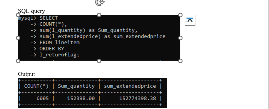 SQL query
mysql> SELECT
-> COUNT(*),
-> sum(1_quantity) as Sum_quantity,
-> sum(1_extendedprice) as sum_extendedprice
-> FROM lineitem
-> ORDER BY
-> 1_returnflag;
Output
COUNT(*) | Sum_quantity | sum_extendedprice
6005 |
152398.00 |
152774398.38 |
||C|